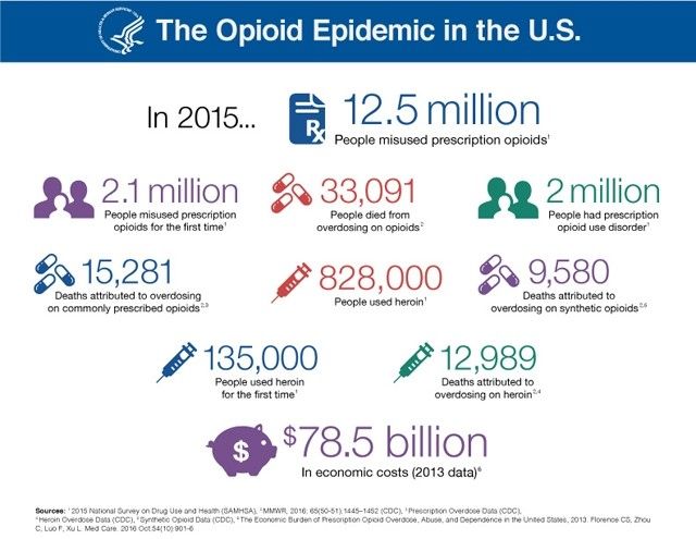 Opioid Epidemic in US